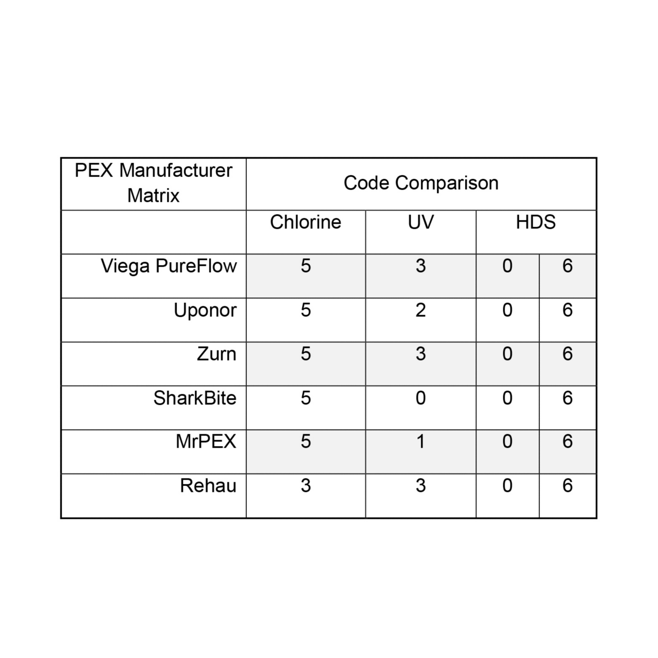 PEX Code Comparison