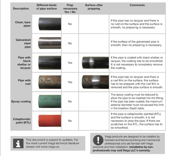 Prep Chart