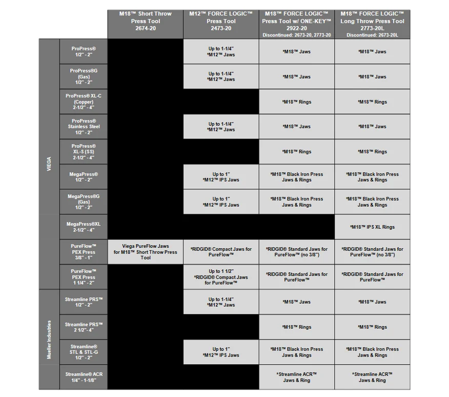 matrix from Milwaukee tool and actuator compatibility